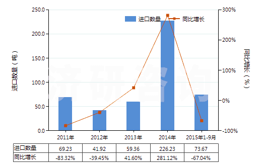 2011-2015年9月中國未膨脹的綠泥石(HS25301010)進(jìn)口量及增速統(tǒng)計(jì)